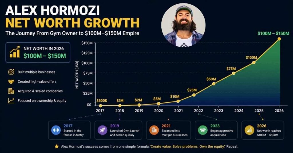 Alex Hormozi net worth growth chart the Journey from gym owner to $100M - $150M Empire