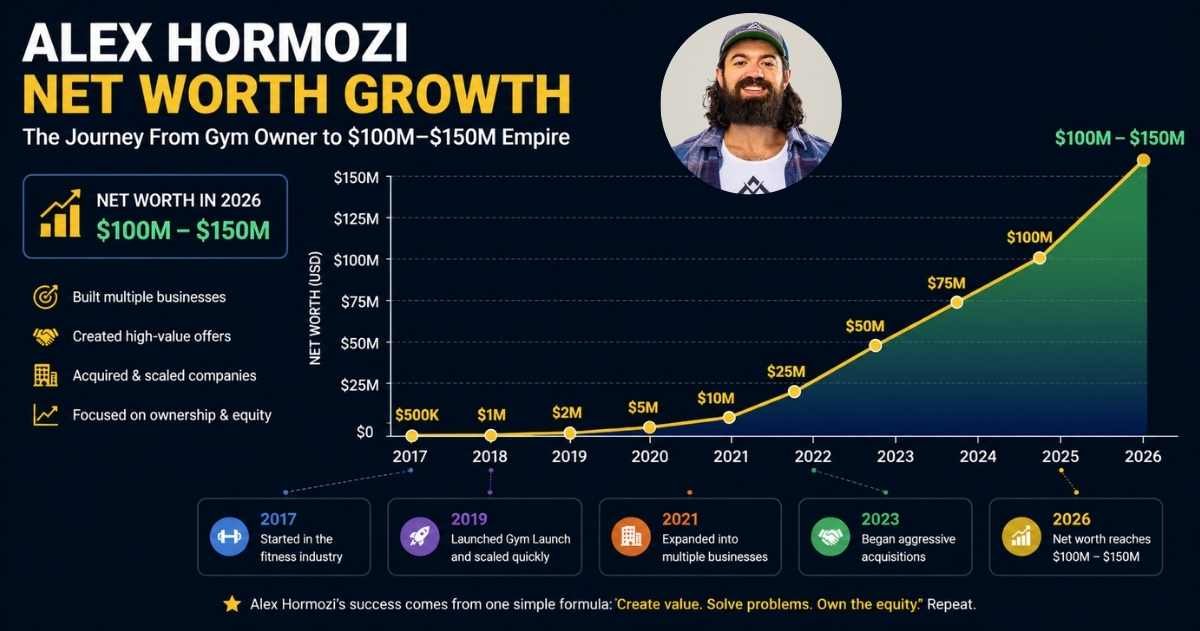 Alex Hormozi Net Worth 2026: How He Built a $100M–$150M Empire (Income ...