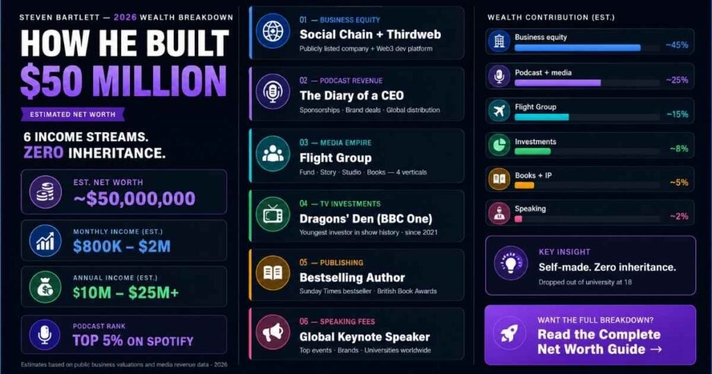 Steven Bartlett income sources infographic