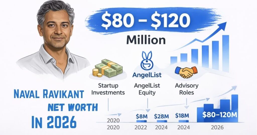 Naval Ravikant net worth in 2026 infographic