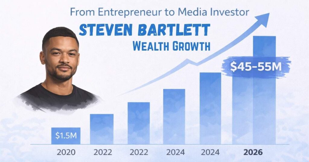 Steven Bartlett wealth growth from entrepreneur to media investor