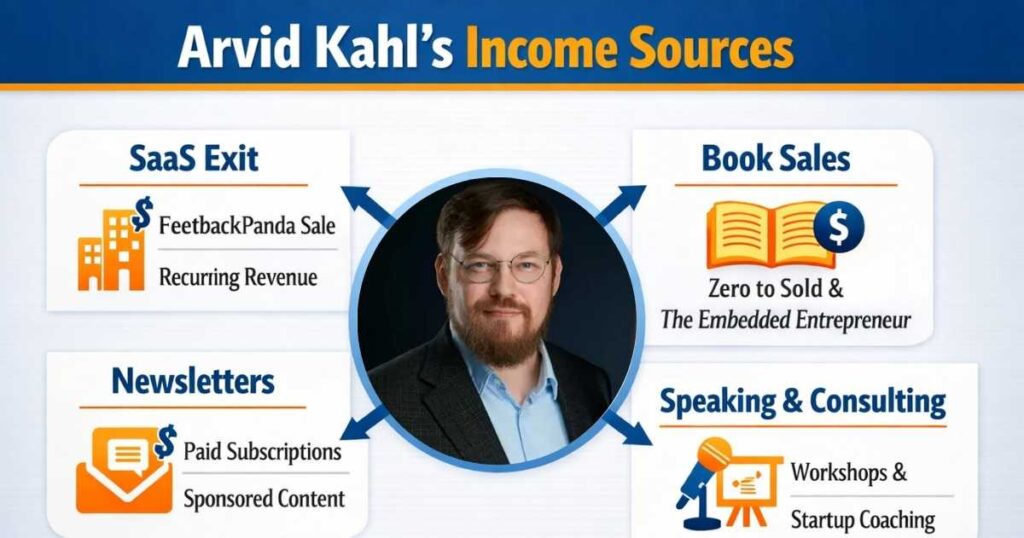 Arvid Kahl income sources SaaS exit books newsletters speaking