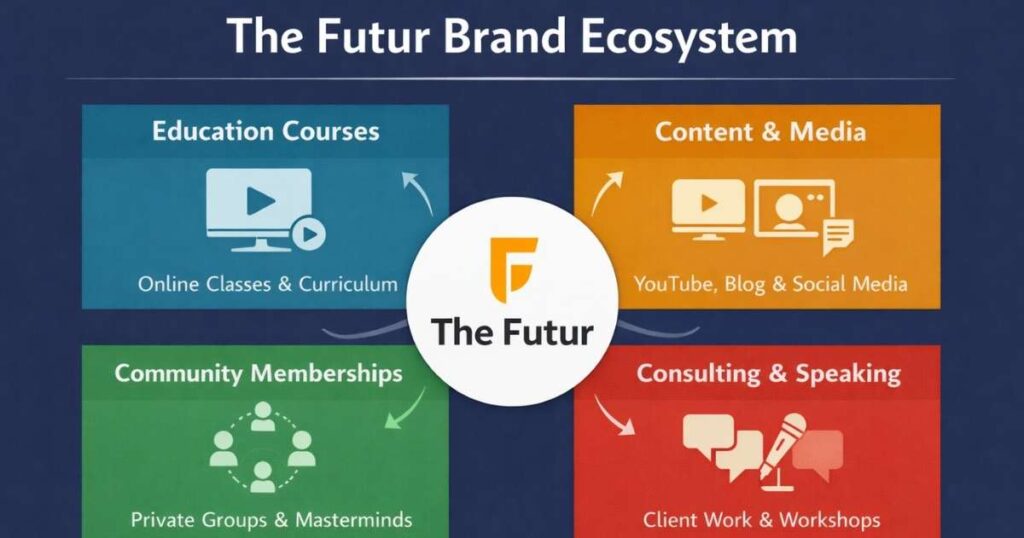 The Futur education platform Chris Do creative business courses