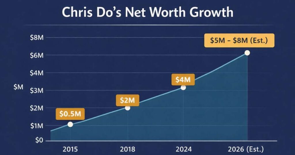Chris Do net worth growth 2015–2026 creator economy entrepreneur
