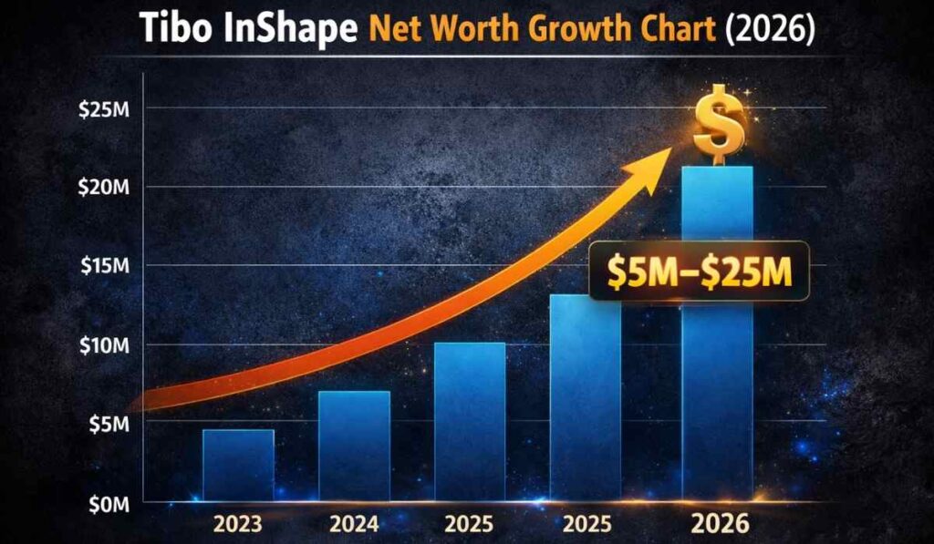 Tibo InShape net worth growth chart 2023 to 2026 showing increase from $5M to $25M