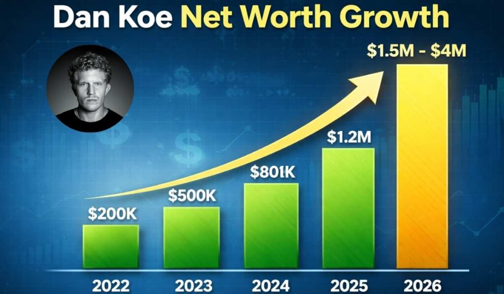 Dan Koe net worth growth chart
