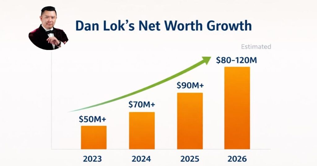 Dan Lok net worth growth until 2026