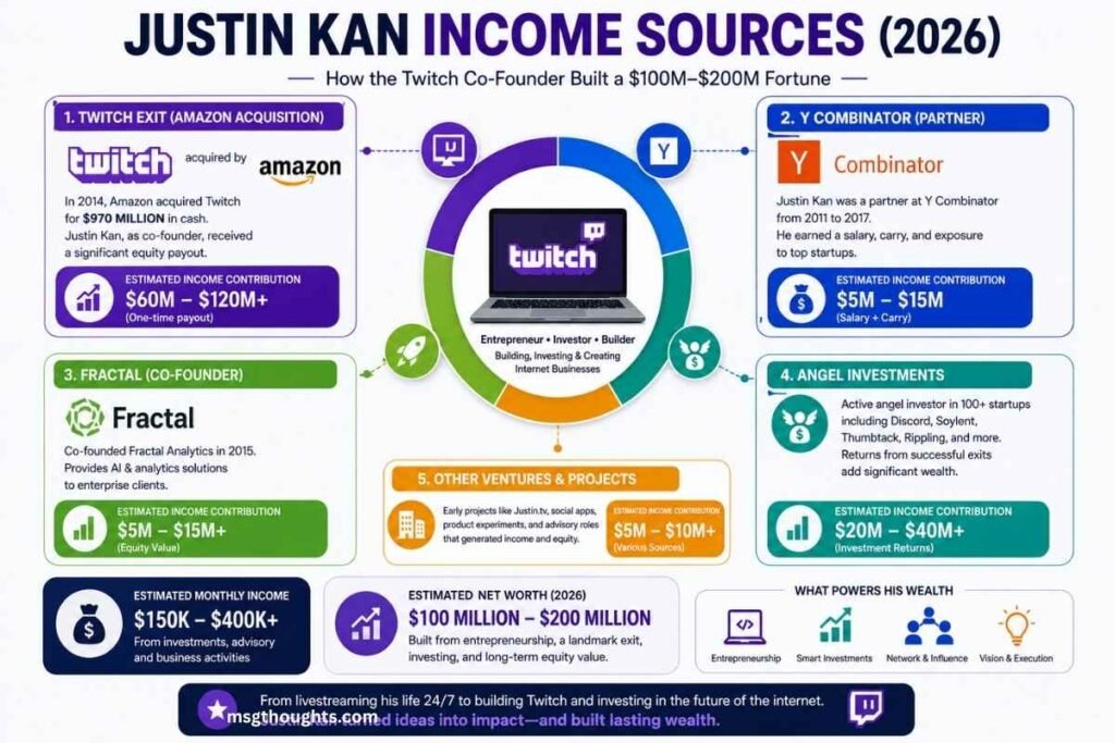 justin kan income sources