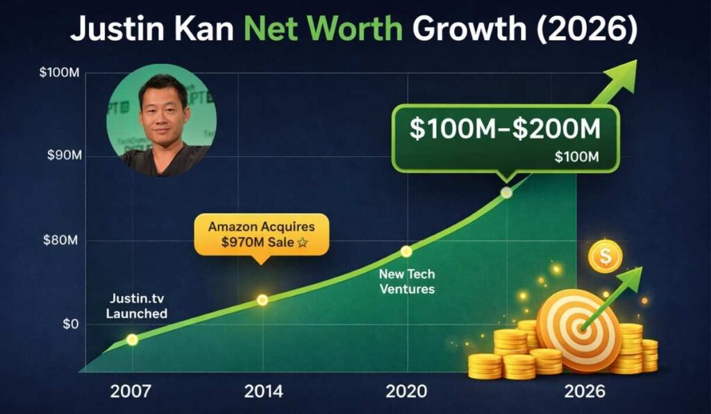 Justin Kan net worth growth chart 2007 to 2026 showing rise after Twitch Amazon acquisition and startup investments