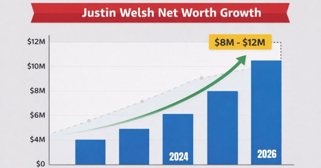 Justin Welsh net worth growth chart showing estimated wealth increase through solo creator business until 2026