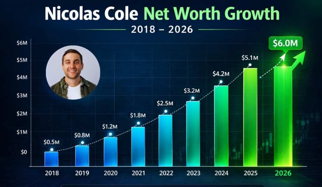 Nicolas Cole net worth growth chart 2018 to 2026 creator economy entrepreneur