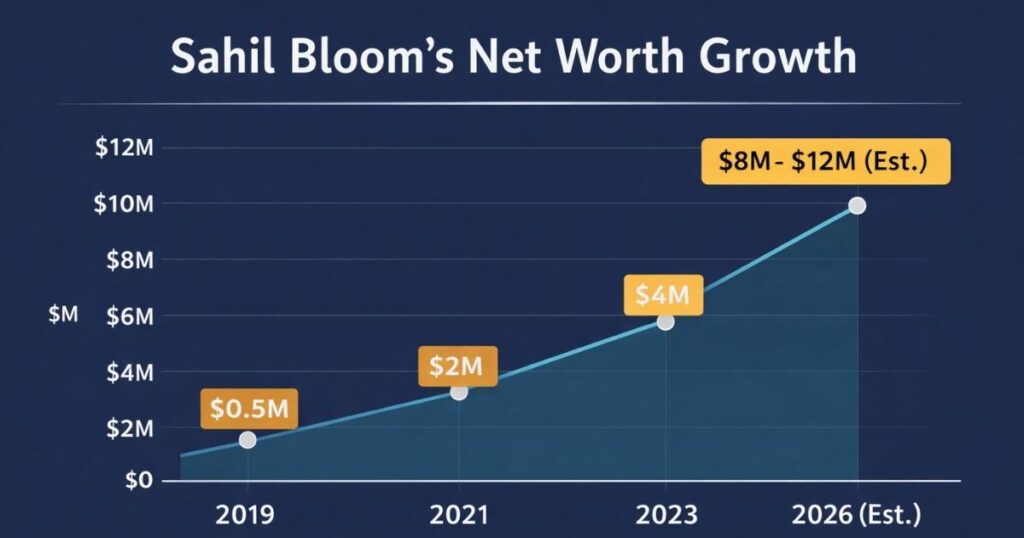 Sahil Bloom net worth growth chart showing estimated wealth increase from early career to 2026