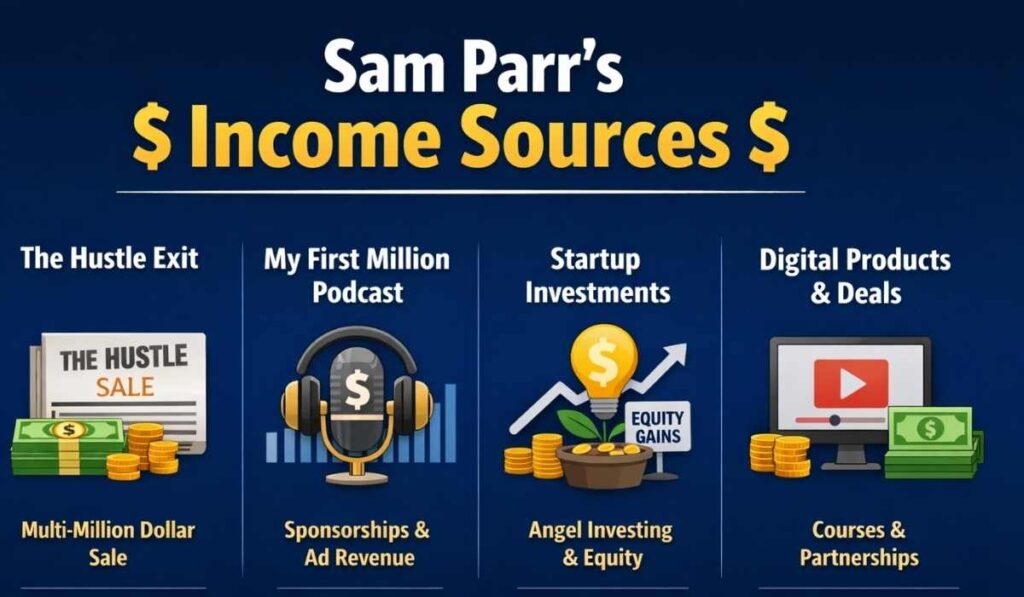 Sam Parr earnings breakdown