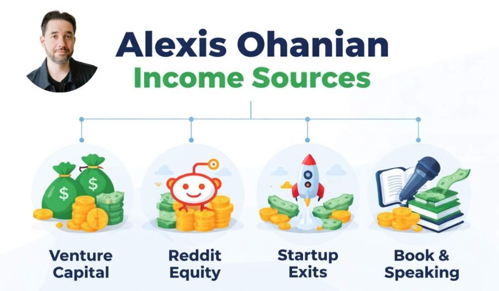 Alexis Ohanian income sources breakdown venture capital Reddit investments startup earnings