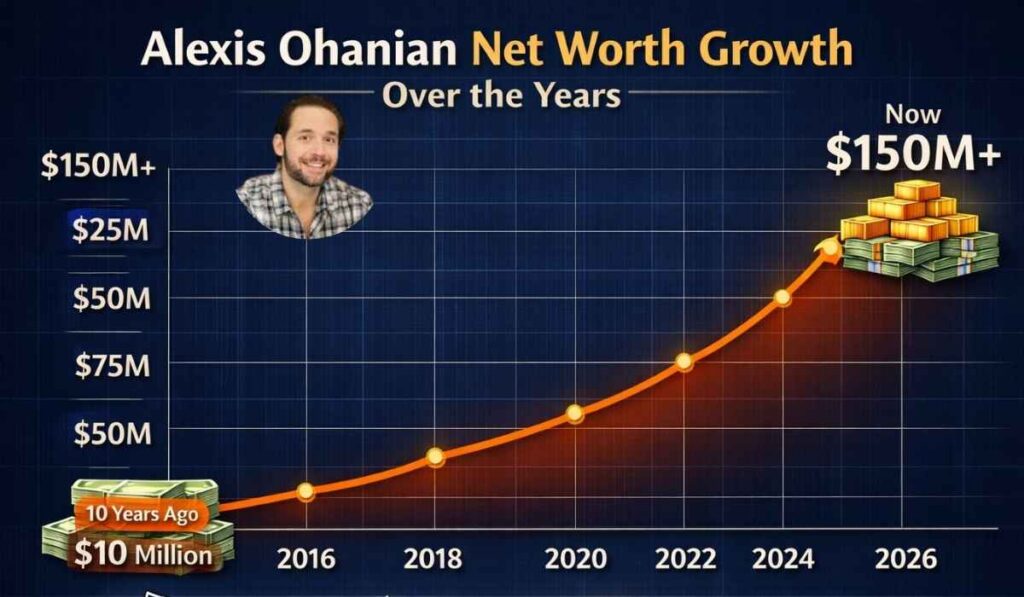 Alexis Ohanian net worth growth chart 2026 startup investments and venture capital earnings