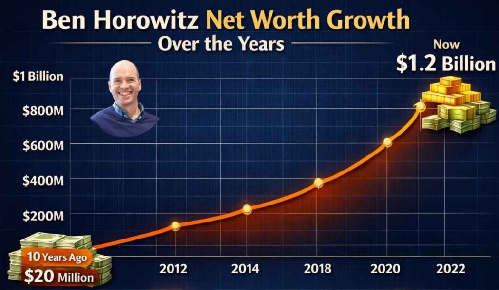 Ben Horowitz net worth growth over the years 