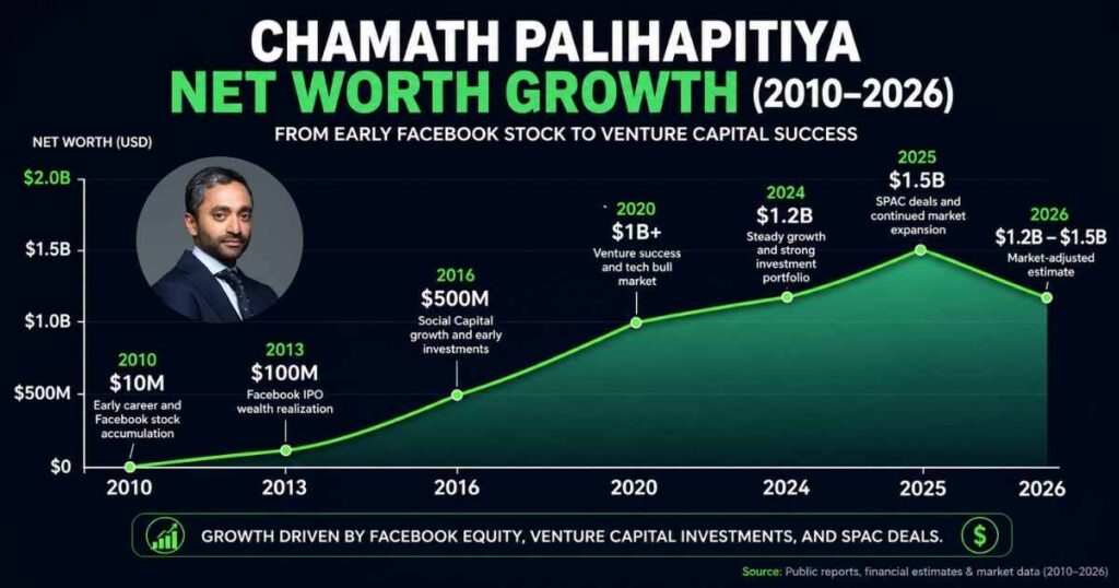 Chamath Palihapitiya net worth growth from $10M to $1.5B (2010–2026)