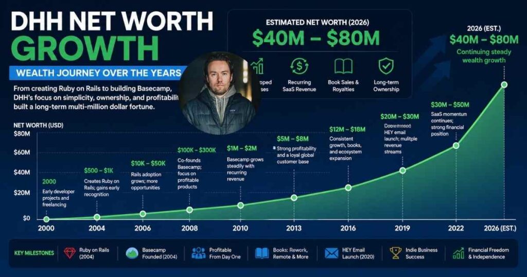 DHH net worth growth chart from early career to 2026 showing steady increase driven by Basecamp and SaaS business income