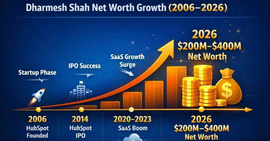 Dharmesh Shah net worth income sources visual breakdown 2026