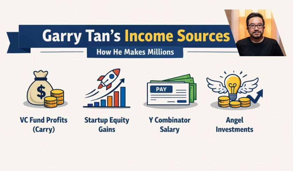 Garry Tan's Income Sources how he makes mellions