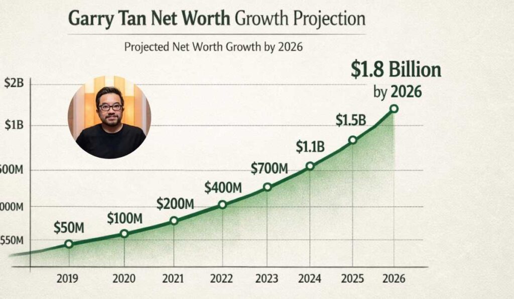 Garry Tan net worth Growth till 2026