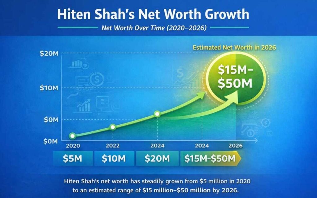 Hiten Shah net worth growth from 2020 to 2026 showing increase from $5M to estimated $15M–$50M