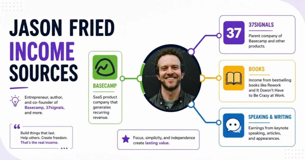 Jason Fried income sources breakdown from Basecamp and software venture