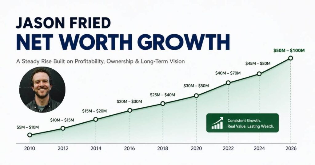 Jason Fried net worth growth chart showing steady business success over time”