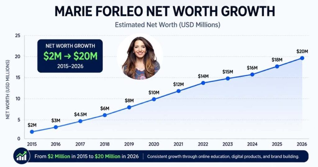 Marie Forleo net worth growth chart 2015 to 2026 increase trend