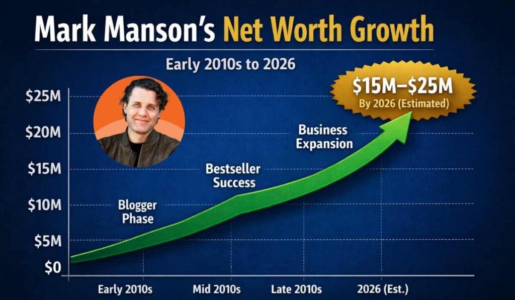 Mark Manson net worth growth chart from blogging to $25M in 2026