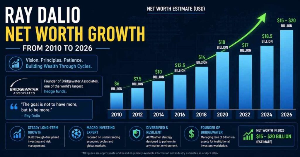Ray Dalio net worth growth chart 2015 to 2026