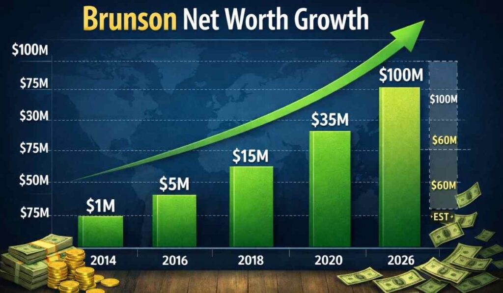 Russell Brunson net worth in 2026