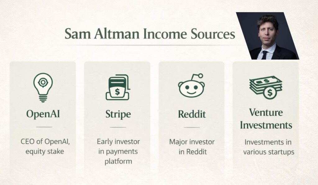 Sam Altman income sources from AI investments startups and venture capital earnings breakdown