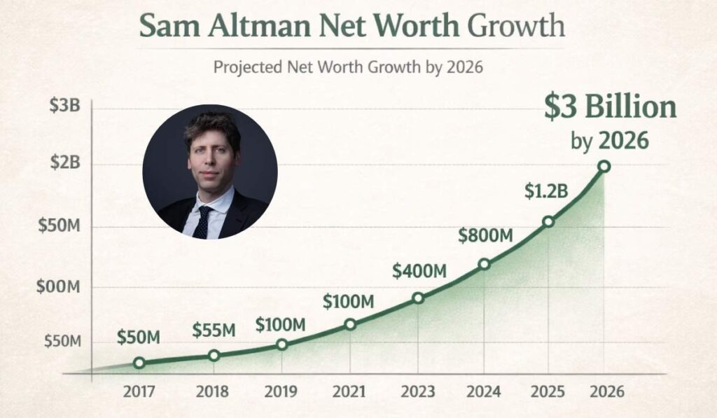 Sam Altman net worth growth chart 2015 to 2026 showing AI driven wealth increase