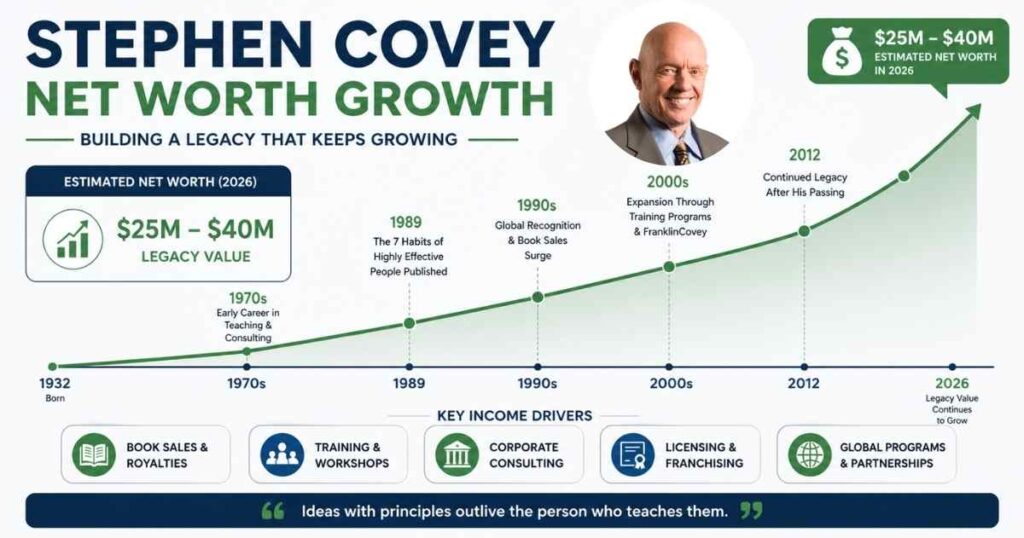 Stephen Covey net worth growth timeline chart 2026 estimate