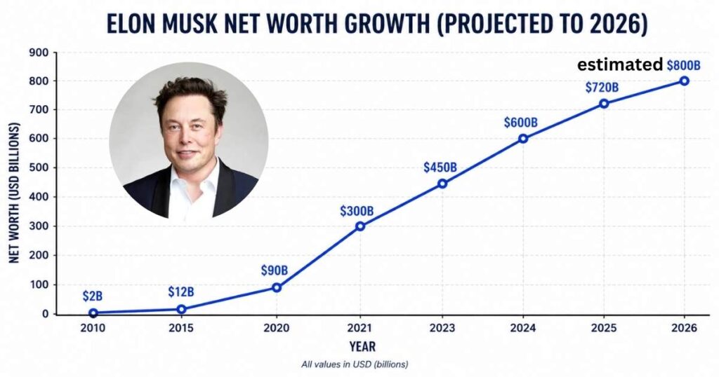 Projected Elon Musk net worth growth from $2B in 2010 to $800B in 2026 line chart