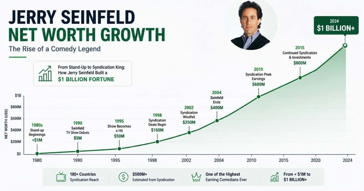 Jerry Seinfeld Net Worth 2026: How He Built a Billion-Dollar Comedy