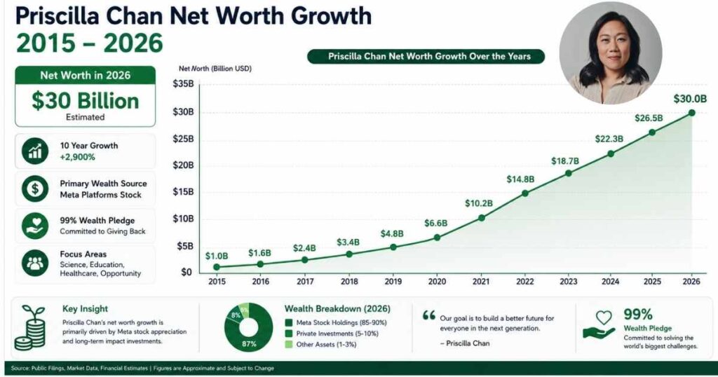 Priscilla Chan net worth growth chart showing increase in wealth over time driven by Meta stock holdings and long-term investment performance through Chan Zuckerberg Initiative