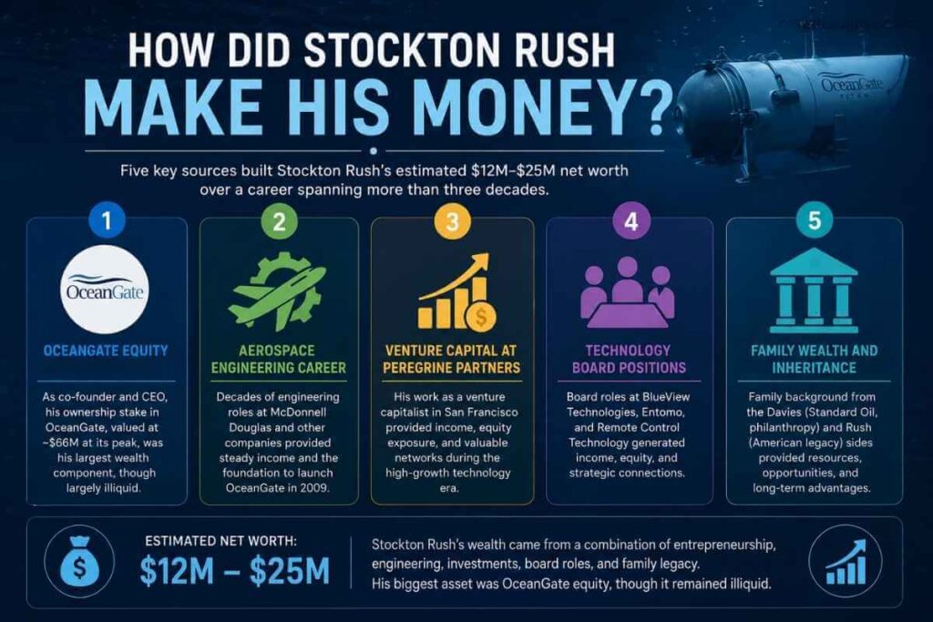 How Stockton Rush make his money?