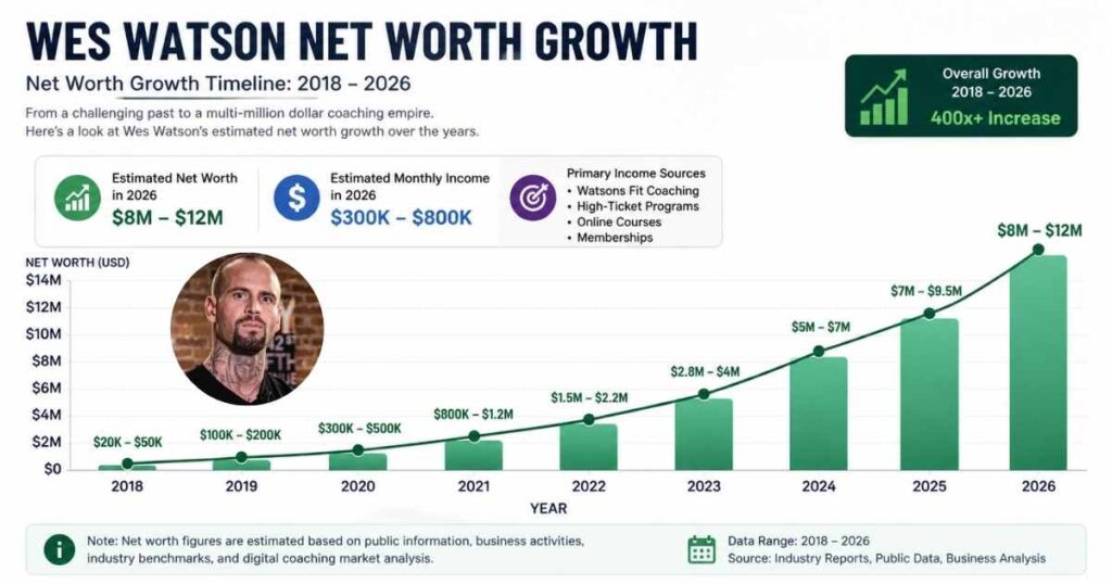 Wes Watson net worth growth chart displaying estimated financial progression over the years up to 2026