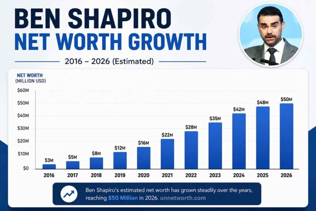 Ben Shapiro Net Worth Growth breakdown