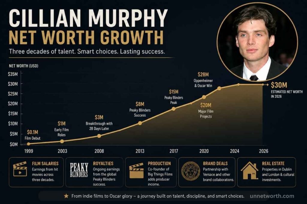 Cillian Murphy Net Worth Growth chart 