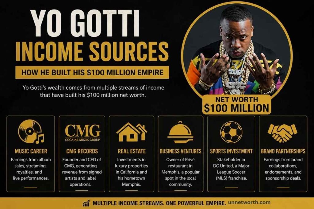 Yo Gotti Income Sources Infographic